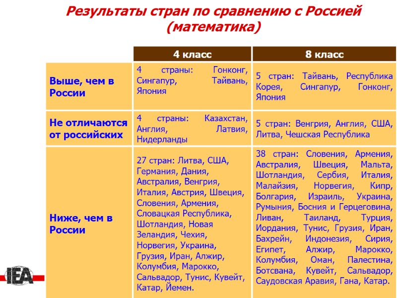 Результаты стран по сравнению с Россией (математика)